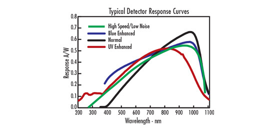 Basic Principles of Silicon Detectors