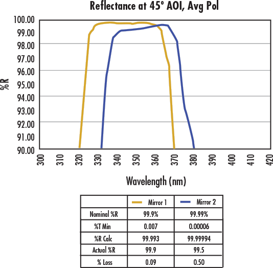 Using CRDS and reflection spectrophotometry revealed that Mirror 2 actually has significantly lower reflectivity than Mirror 1, especially at lower wavelengths