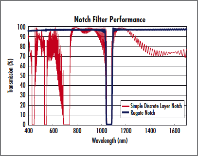 Notch Filter Performance