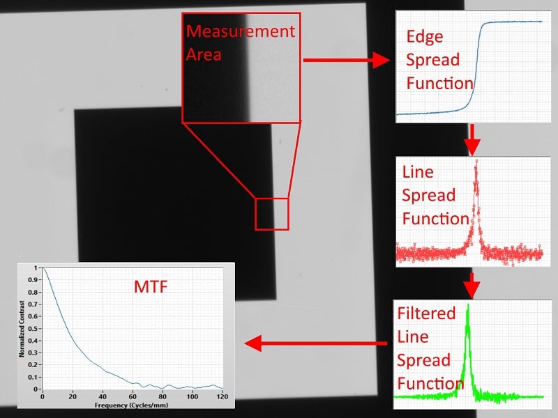 Testing an imaging lens on a commercially available Trioptics branded MTF test station.