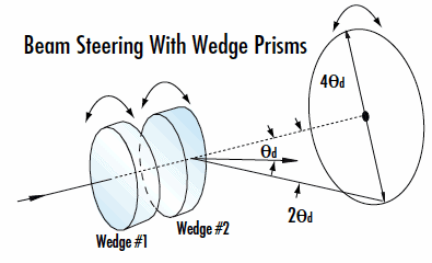 Beam Steering with Wedge Prisms