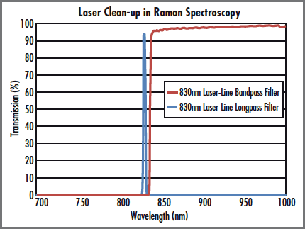 Laser Clean-up in Raman Spectroscopy