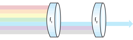 A custom bandpass filter where F1 and F2 represent Longpass and Shortpass filters