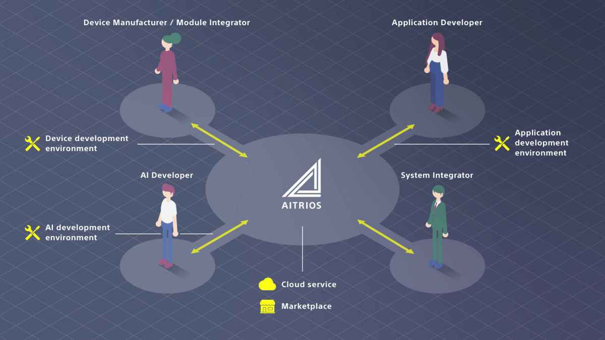 The AITRIOS environment is a one-stop B2B platform that provides tools and an environment for application development and system integration. Image courtesy of Sony AITRIOS