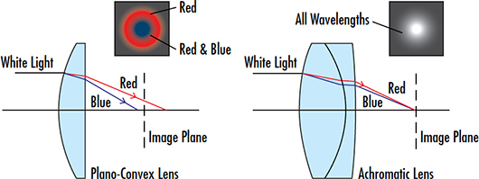 Achromatic lenses from Edmund Optics were used to correct for chromatic aberration, improving system resolution