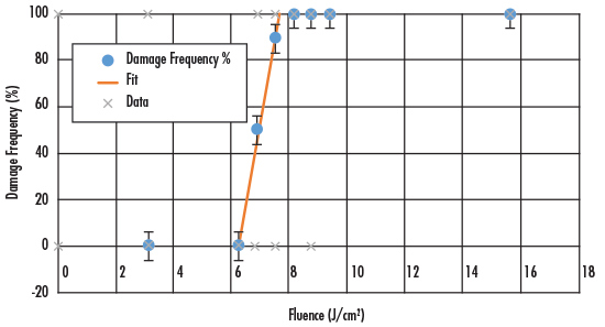 High Laser Damage AR Coatings