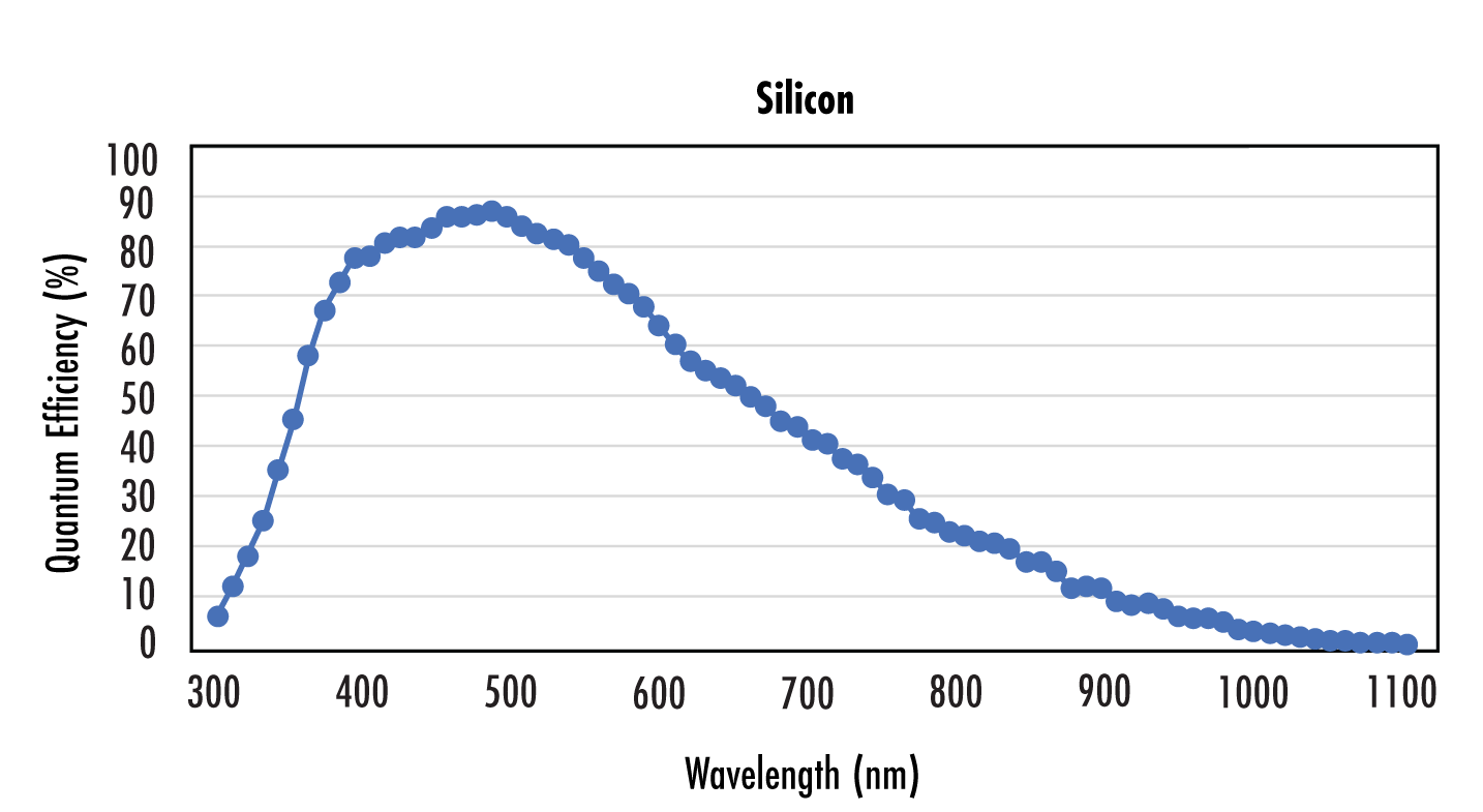 The quantum efficiency (QE) of traditional silicon sensors is only sensitive to around 900nm to 1µm but InGaAs are sensitive out to much farther as seen in this visual-SWIR InGaAs hybrid sensor (right).