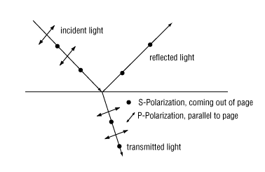 Difference between P-Polarization and S-Polarization