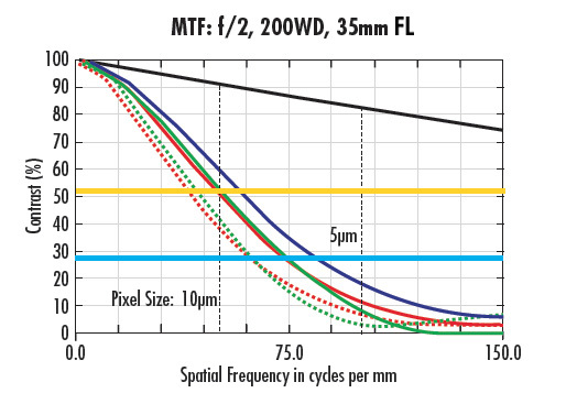 MTF curves for a 35mm lens at the same WD and different f/#s: f/4 (a) and f/2 (b).