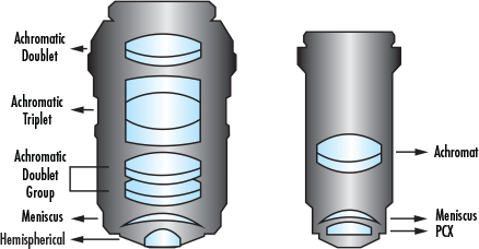 Achromatic Objectives