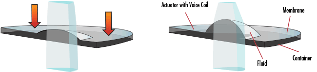 Electrically-focused liquid lens technology.
