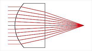 A single aspheric lens can correct for spherical aberration vastly reducing the focused spot size