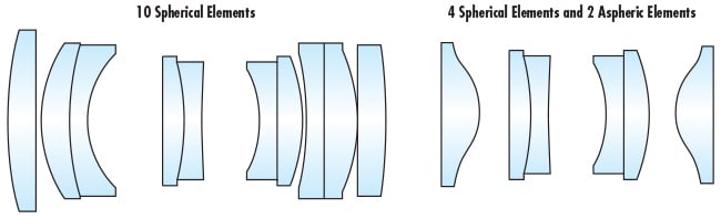 While aspheres may seem more complicated than spherical lenses, a single asphere can replace multiple spherical lenses in an optical assembly, leading to a simpler, more compact, and more lightweight final system