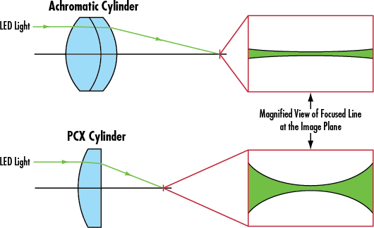 Achromatic Cylinder Lens vs. PCX Cylinder Lens