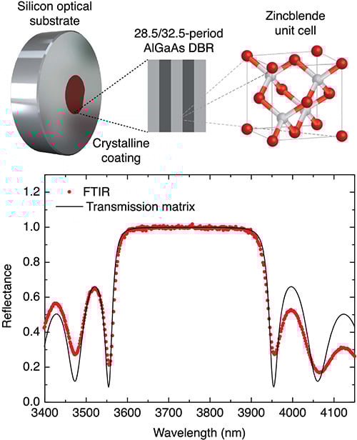 Semiconductor Supermirror