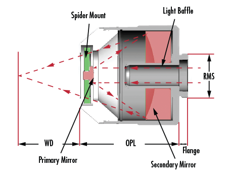 Reflective Objectives